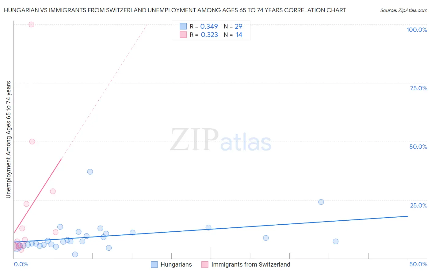 Hungarian vs Immigrants from Switzerland Unemployment Among Ages 65 to 74 years