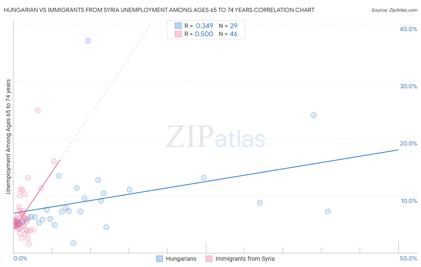 Hungarian vs Immigrants from Syria Unemployment Among Ages 65 to 74 years