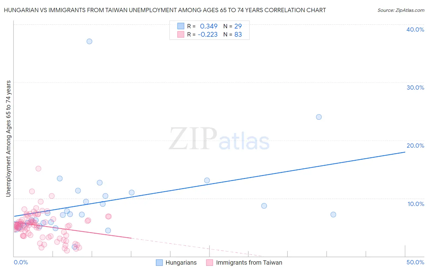 Hungarian vs Immigrants from Taiwan Unemployment Among Ages 65 to 74 years
