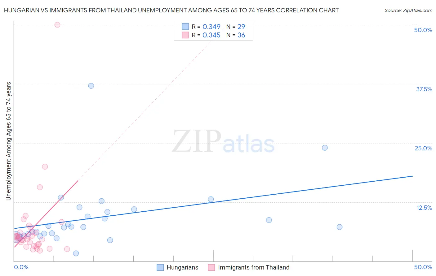 Hungarian vs Immigrants from Thailand Unemployment Among Ages 65 to 74 years