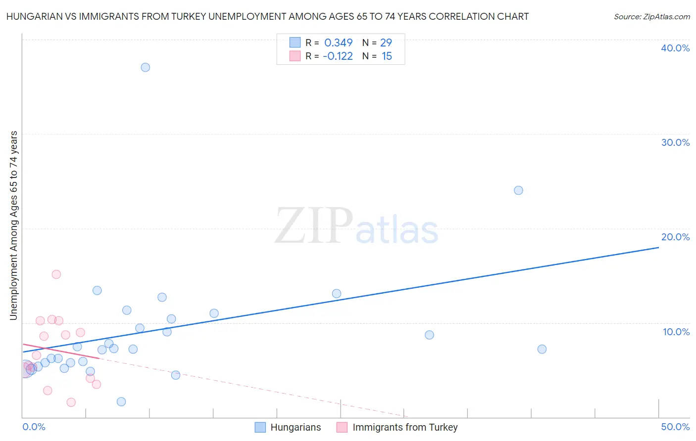 Hungarian vs Immigrants from Turkey Unemployment Among Ages 65 to 74 years