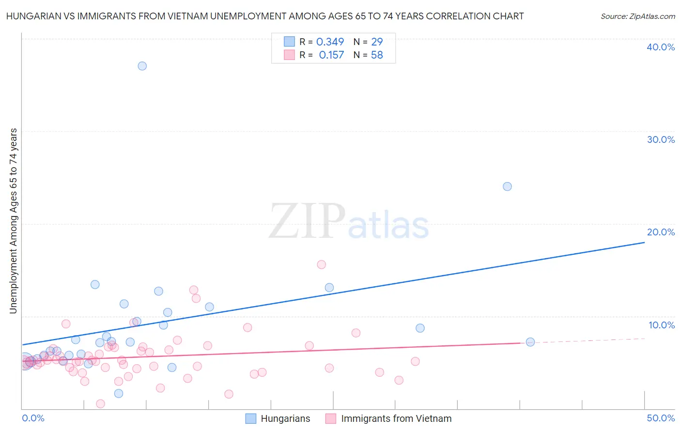 Hungarian vs Immigrants from Vietnam Unemployment Among Ages 65 to 74 years