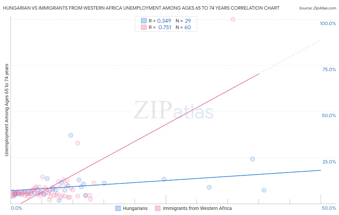 Hungarian vs Immigrants from Western Africa Unemployment Among Ages 65 to 74 years