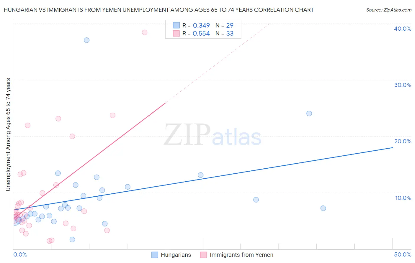 Hungarian vs Immigrants from Yemen Unemployment Among Ages 65 to 74 years