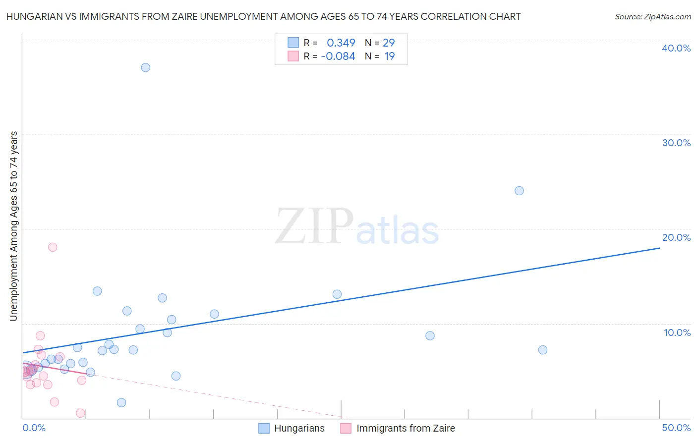 Hungarian vs Immigrants from Zaire Unemployment Among Ages 65 to 74 years