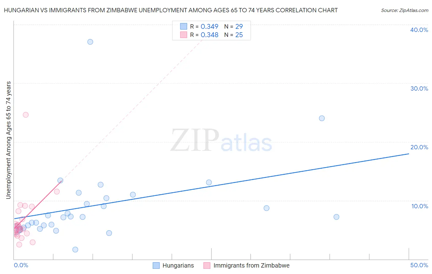 Hungarian vs Immigrants from Zimbabwe Unemployment Among Ages 65 to 74 years