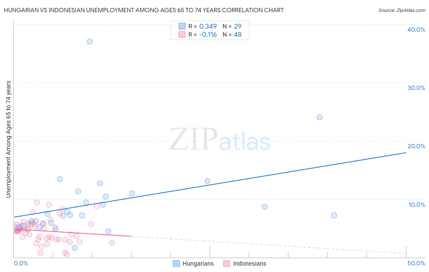 Hungarian vs Indonesian Unemployment Among Ages 65 to 74 years