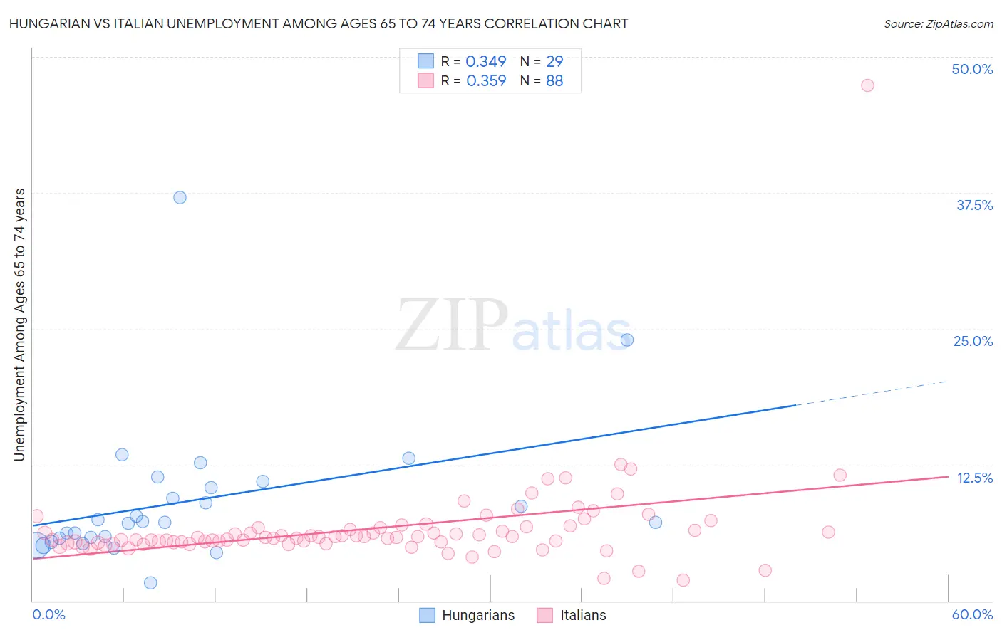 Hungarian vs Italian Unemployment Among Ages 65 to 74 years