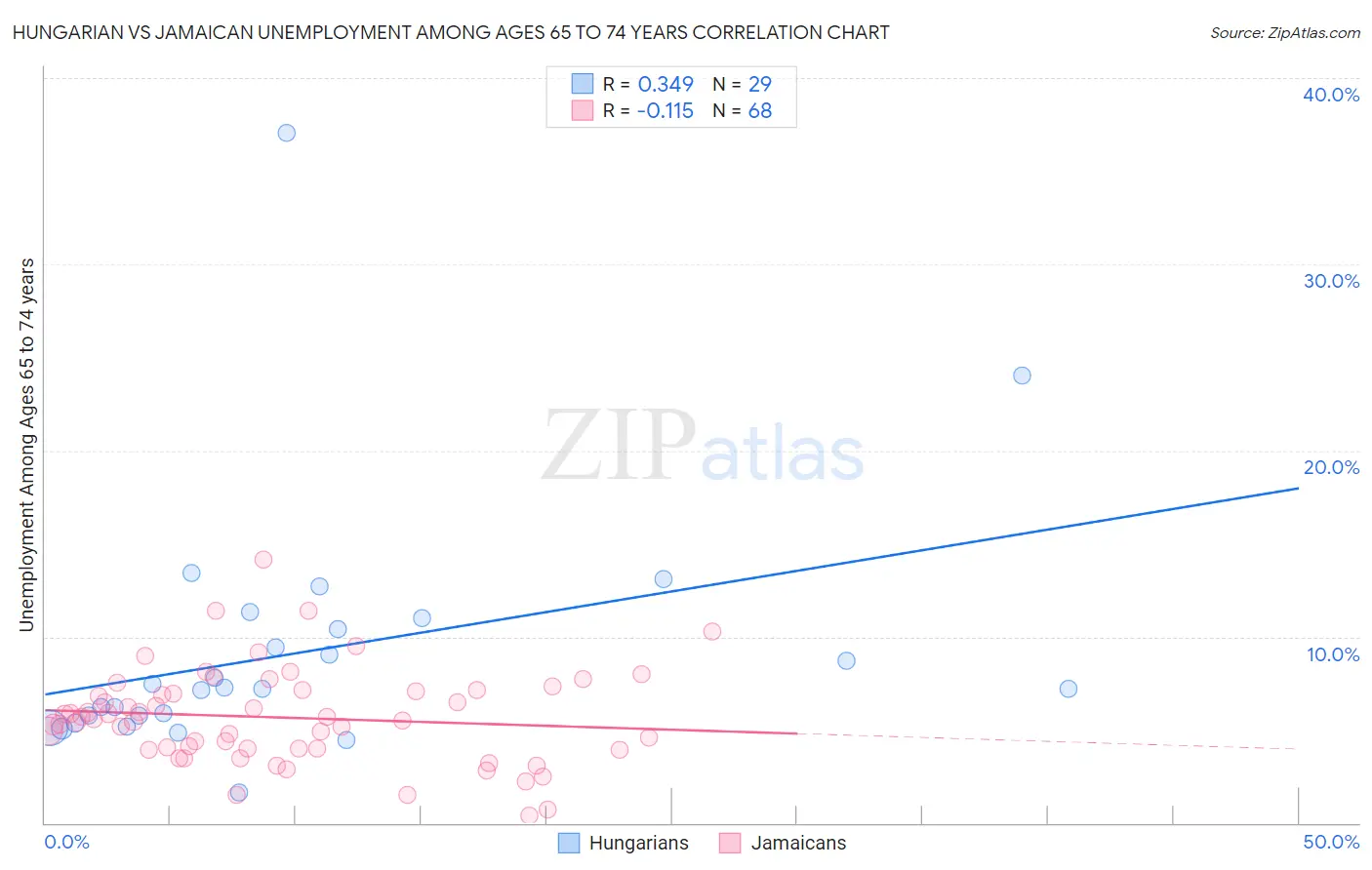 Hungarian vs Jamaican Unemployment Among Ages 65 to 74 years