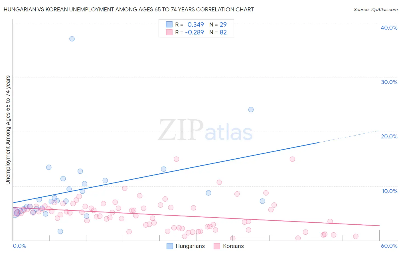Hungarian vs Korean Unemployment Among Ages 65 to 74 years