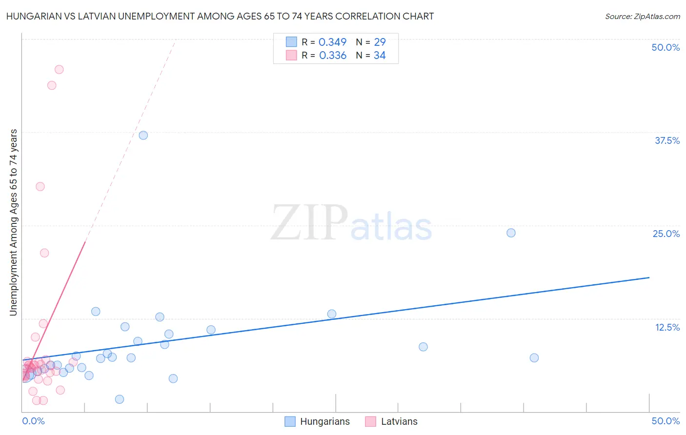 Hungarian vs Latvian Unemployment Among Ages 65 to 74 years