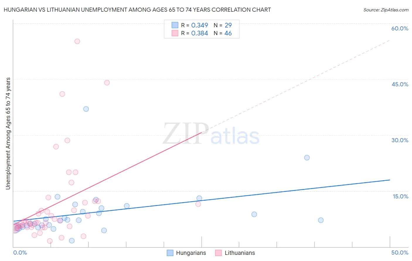 Hungarian vs Lithuanian Unemployment Among Ages 65 to 74 years