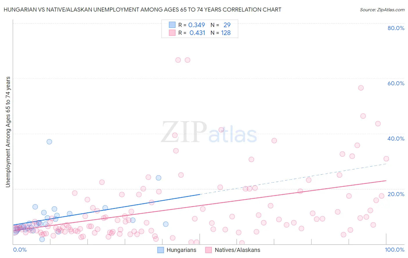 Hungarian vs Native/Alaskan Unemployment Among Ages 65 to 74 years