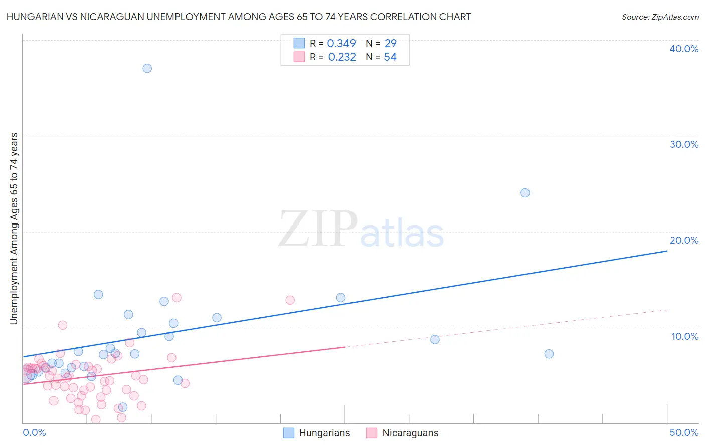 Hungarian vs Nicaraguan Unemployment Among Ages 65 to 74 years