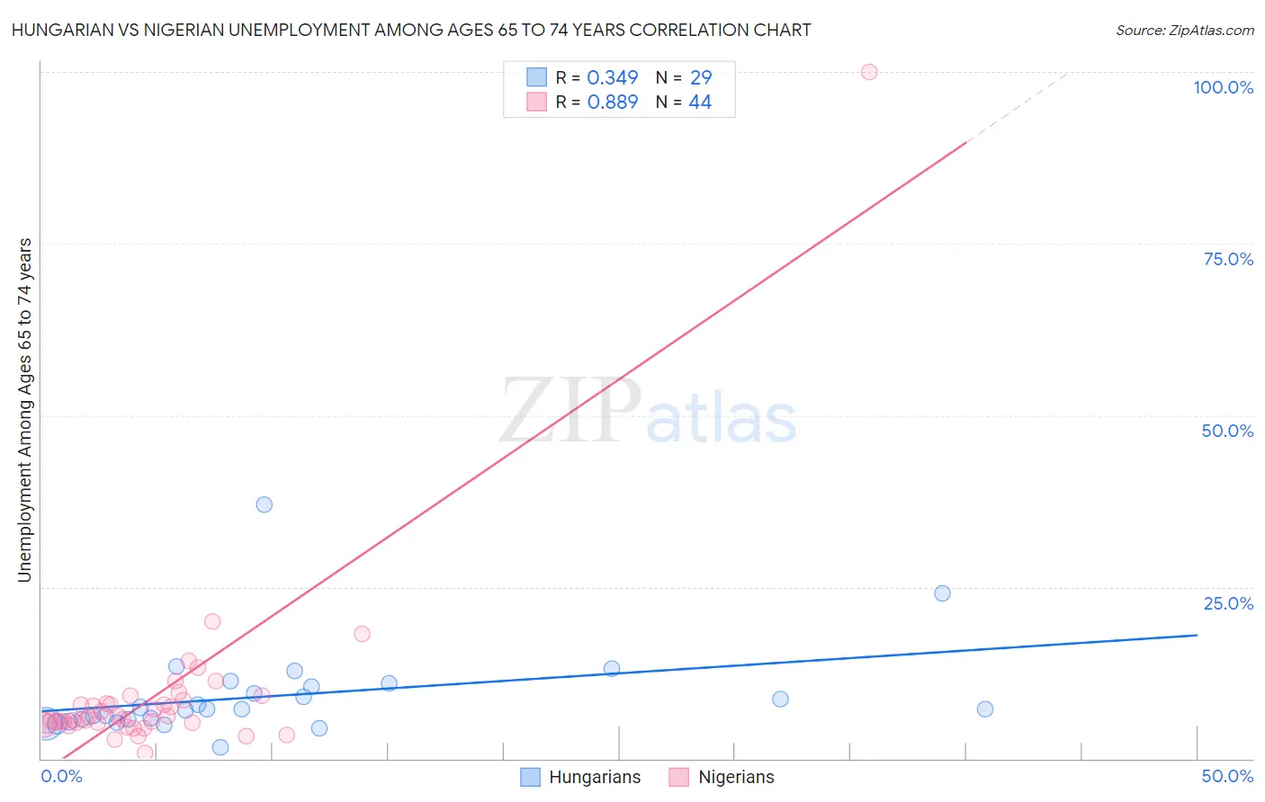 Hungarian vs Nigerian Unemployment Among Ages 65 to 74 years