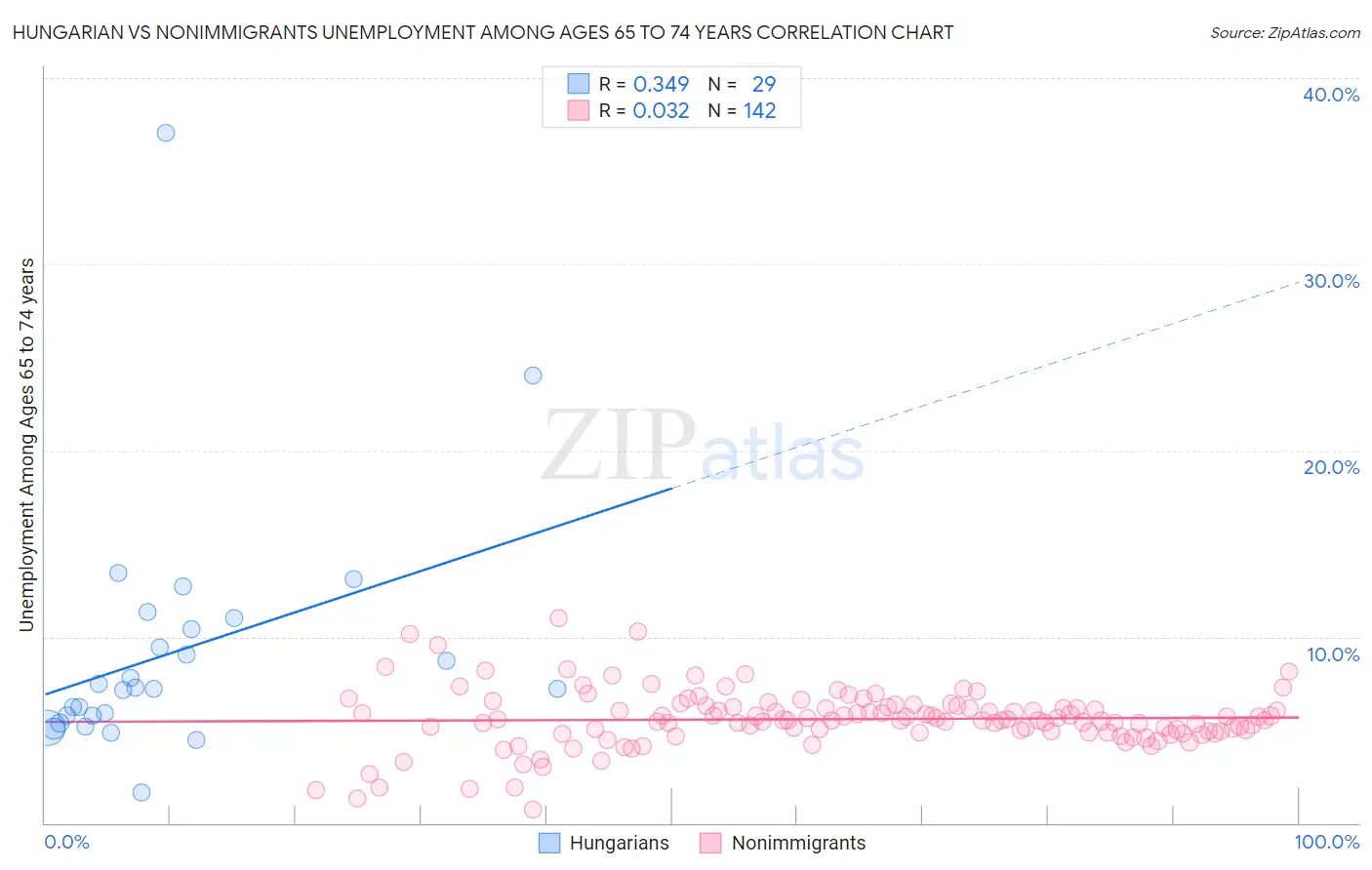 Hungarian vs Nonimmigrants Unemployment Among Ages 65 to 74 years
