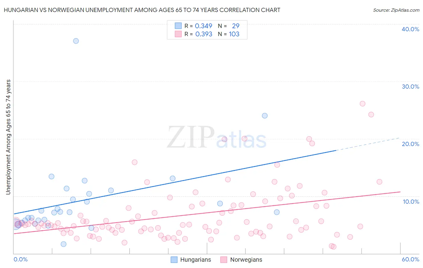 Hungarian vs Norwegian Unemployment Among Ages 65 to 74 years