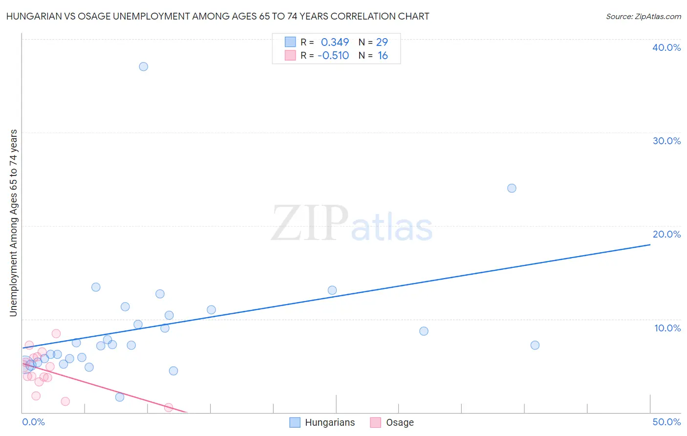 Hungarian vs Osage Unemployment Among Ages 65 to 74 years