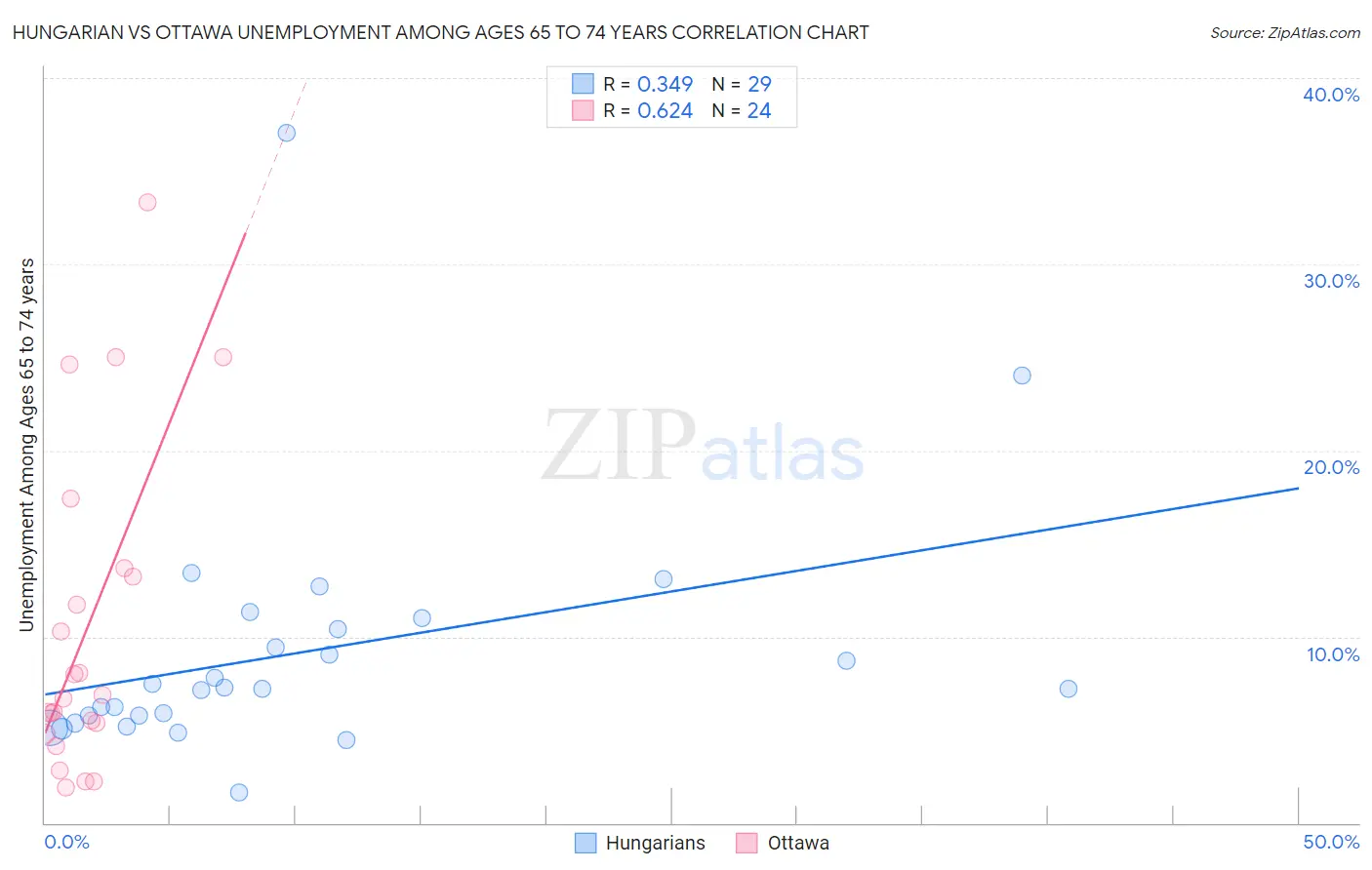 Hungarian vs Ottawa Unemployment Among Ages 65 to 74 years