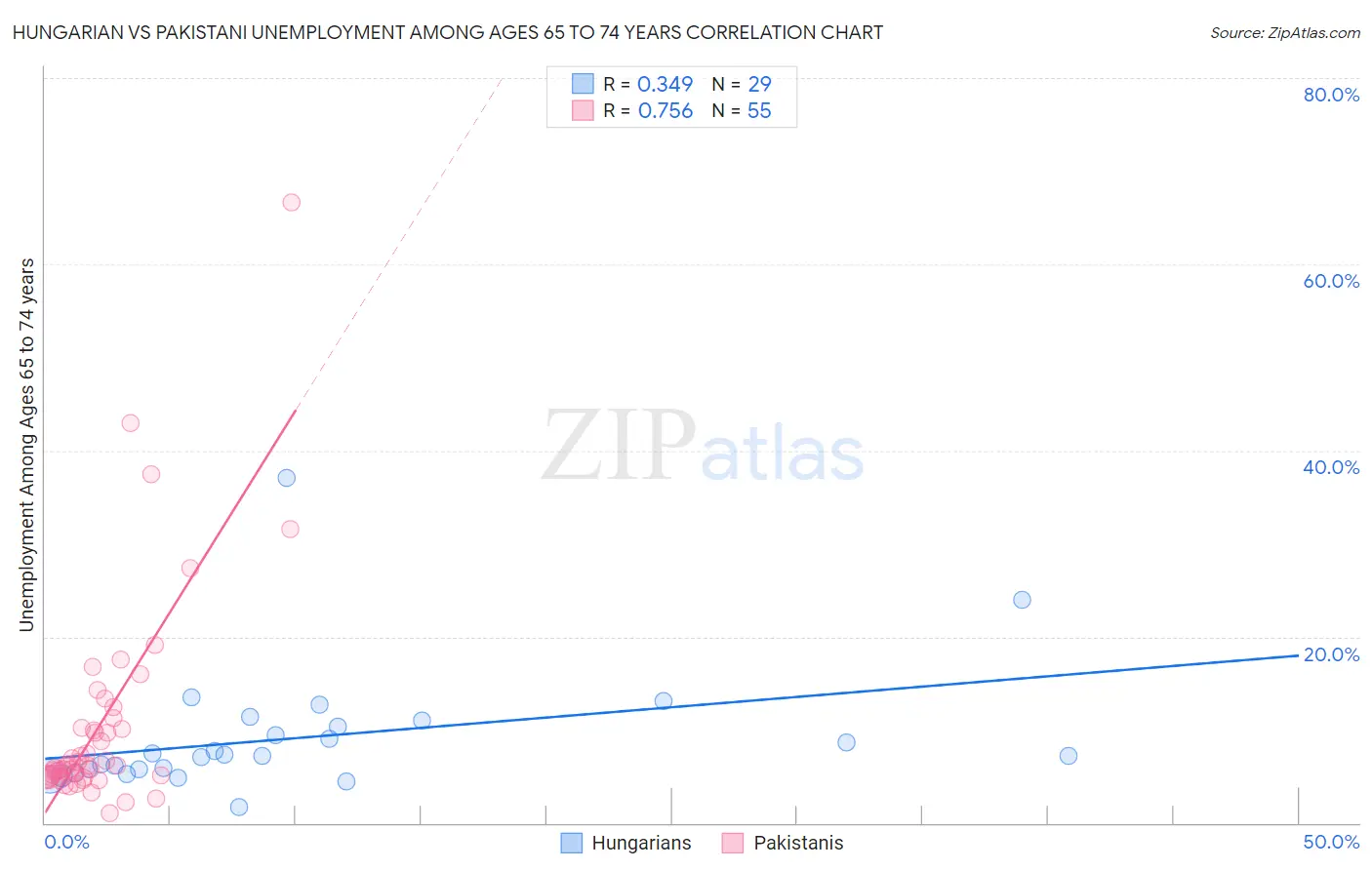 Hungarian vs Pakistani Unemployment Among Ages 65 to 74 years