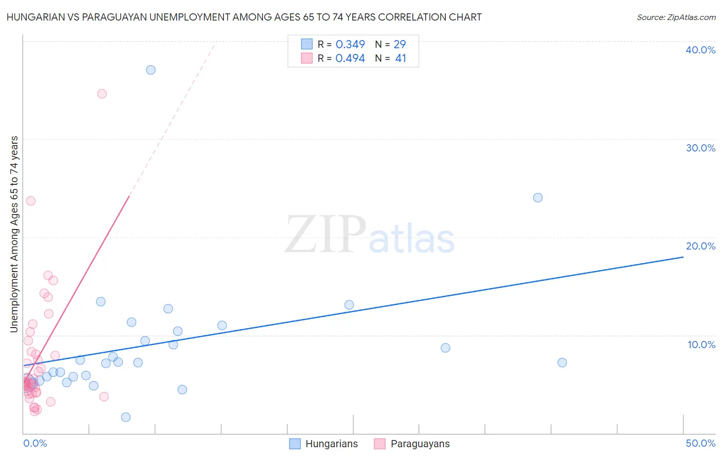 Hungarian vs Paraguayan Unemployment Among Ages 65 to 74 years