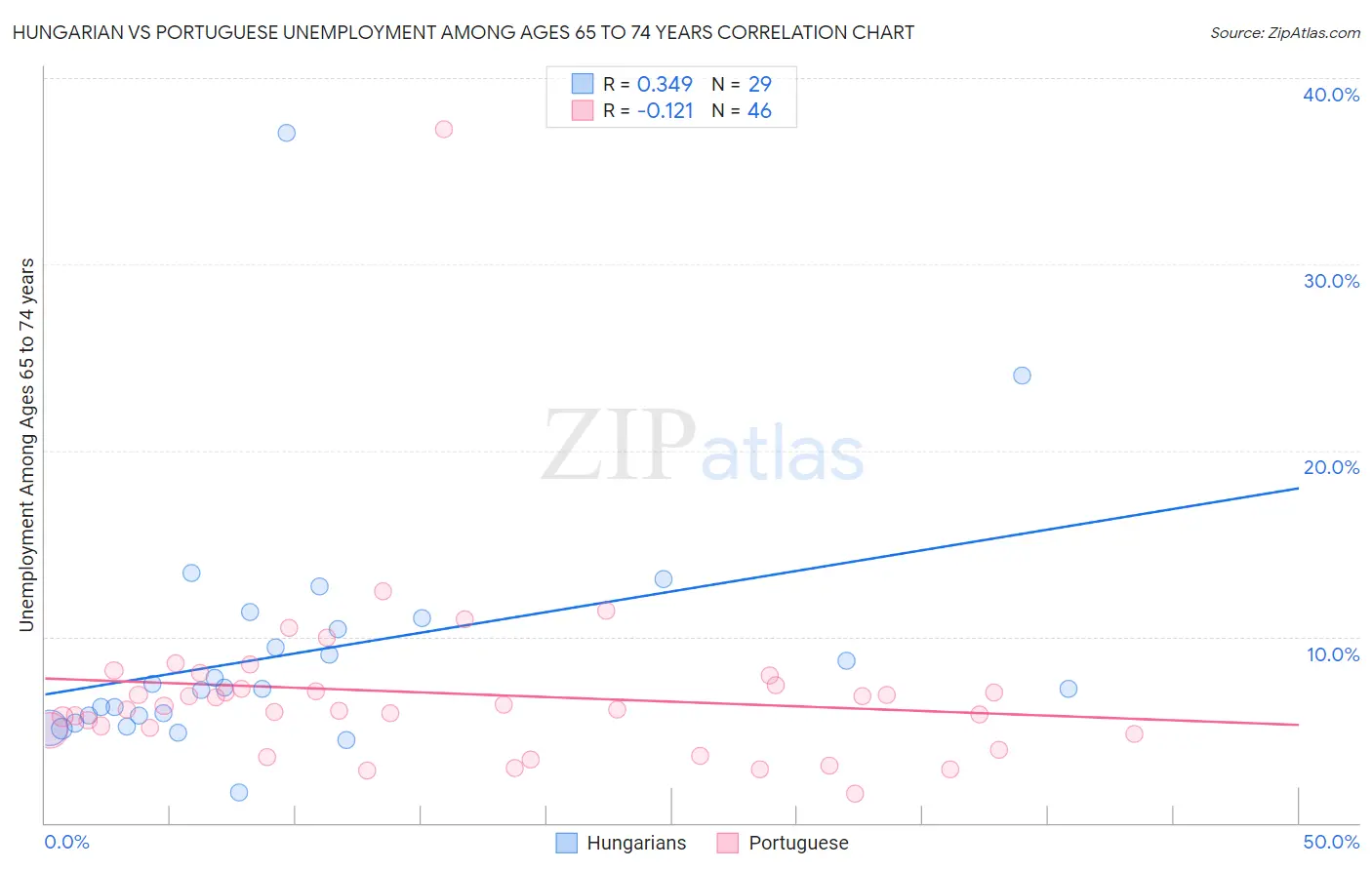 Hungarian vs Portuguese Unemployment Among Ages 65 to 74 years