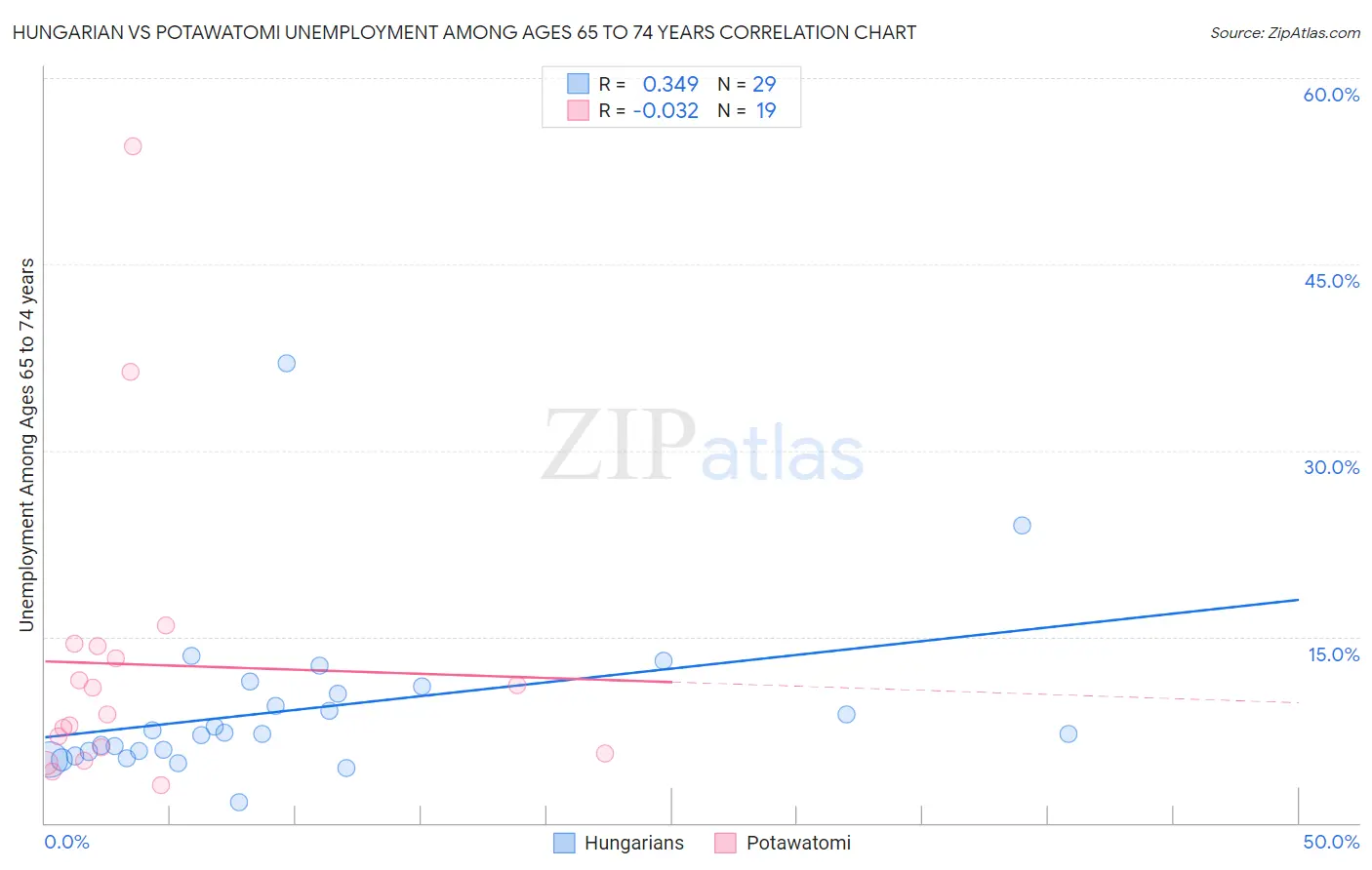 Hungarian vs Potawatomi Unemployment Among Ages 65 to 74 years