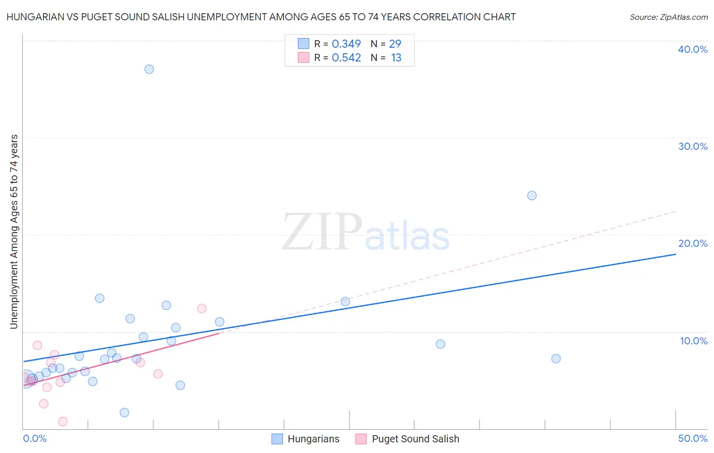 Hungarian vs Puget Sound Salish Unemployment Among Ages 65 to 74 years