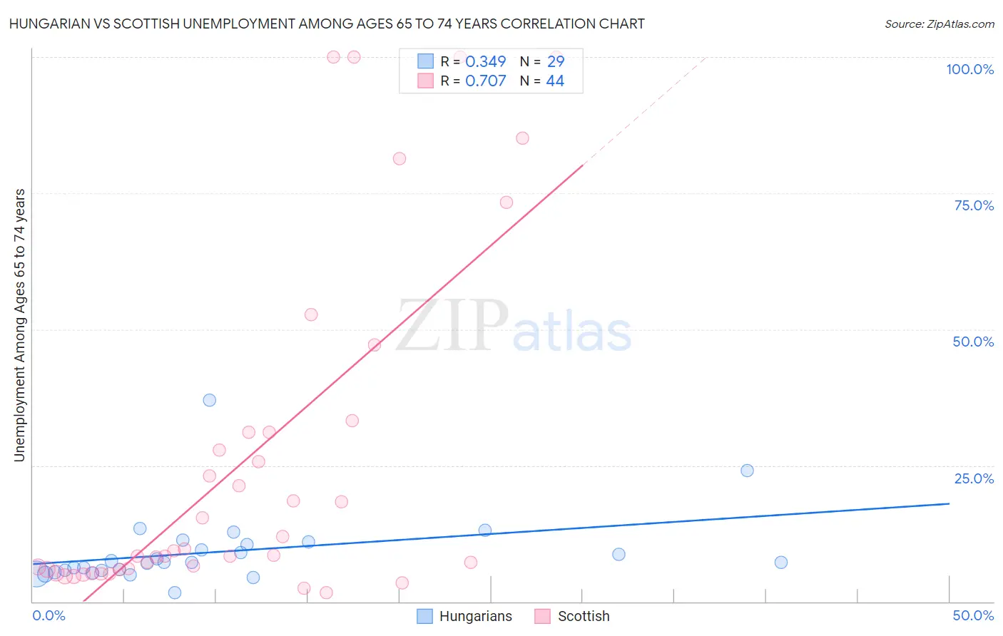 Hungarian vs Scottish Unemployment Among Ages 65 to 74 years
