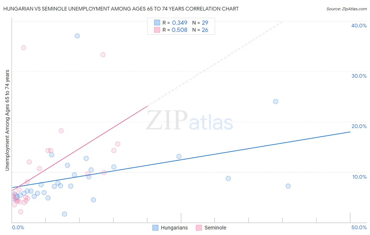 Hungarian vs Seminole Unemployment Among Ages 65 to 74 years