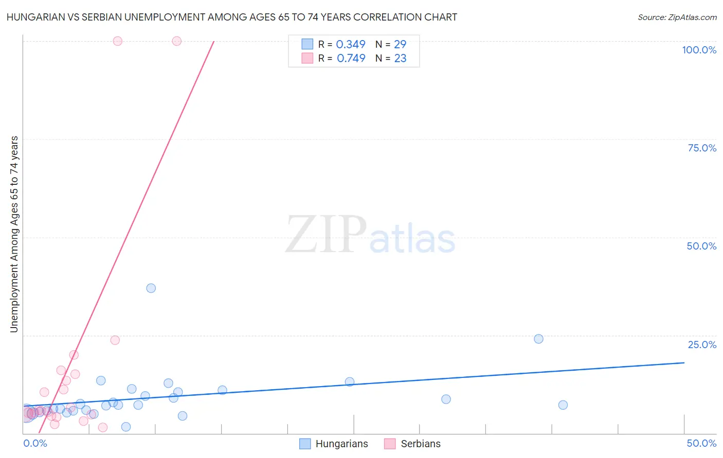 Hungarian vs Serbian Unemployment Among Ages 65 to 74 years