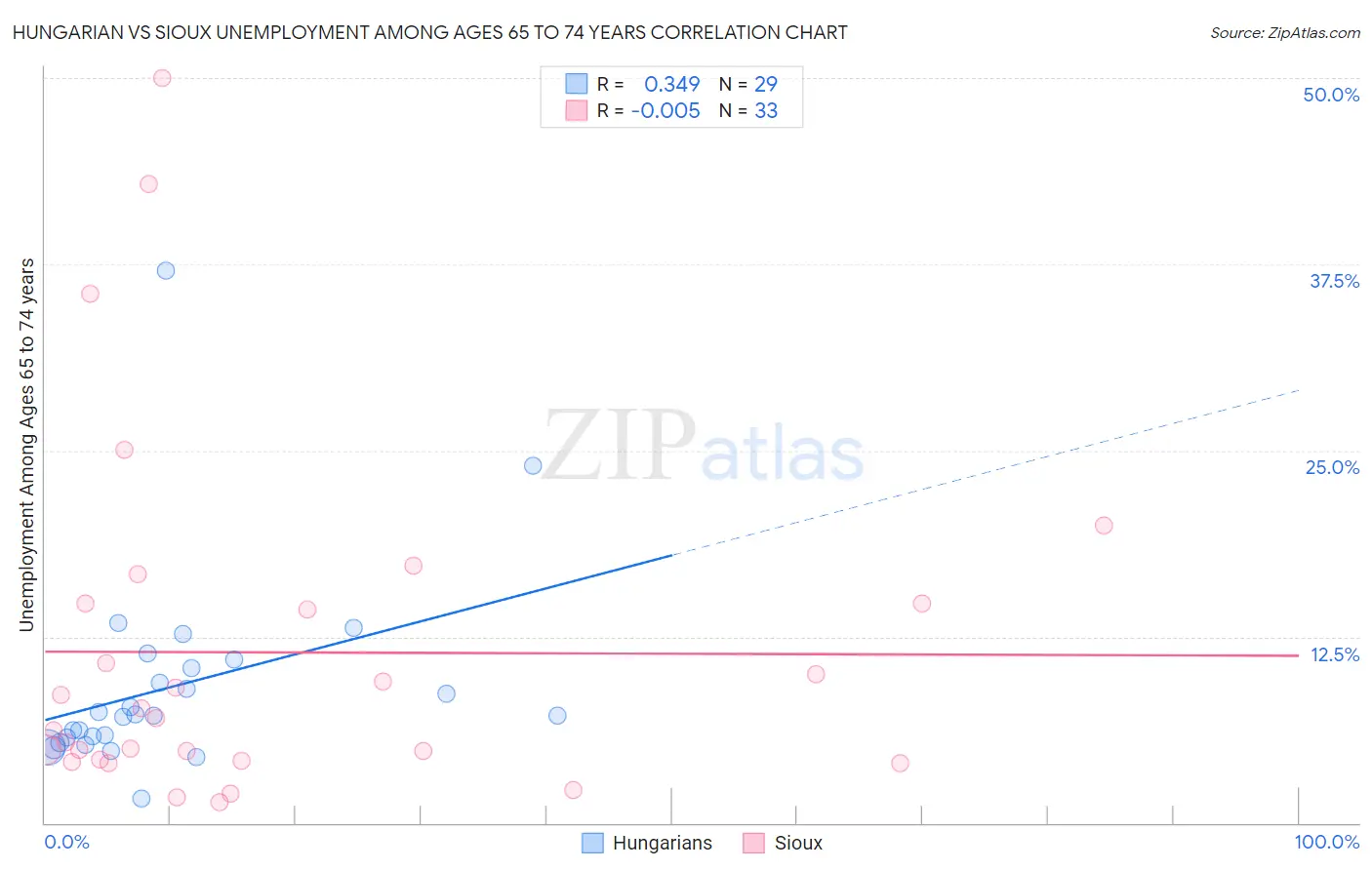 Hungarian vs Sioux Unemployment Among Ages 65 to 74 years