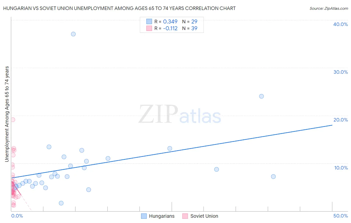 Hungarian vs Soviet Union Unemployment Among Ages 65 to 74 years