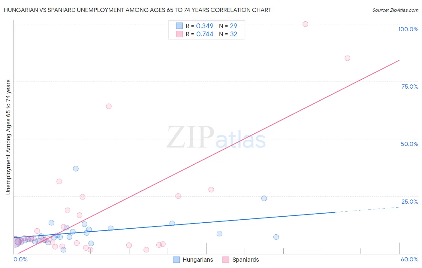 Hungarian vs Spaniard Unemployment Among Ages 65 to 74 years