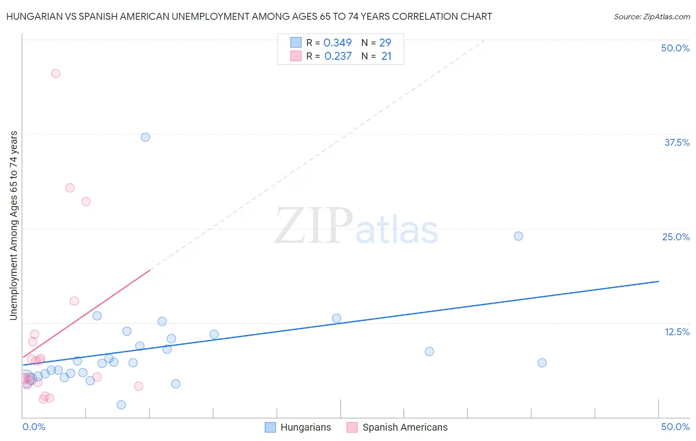 Hungarian vs Spanish American Unemployment Among Ages 65 to 74 years