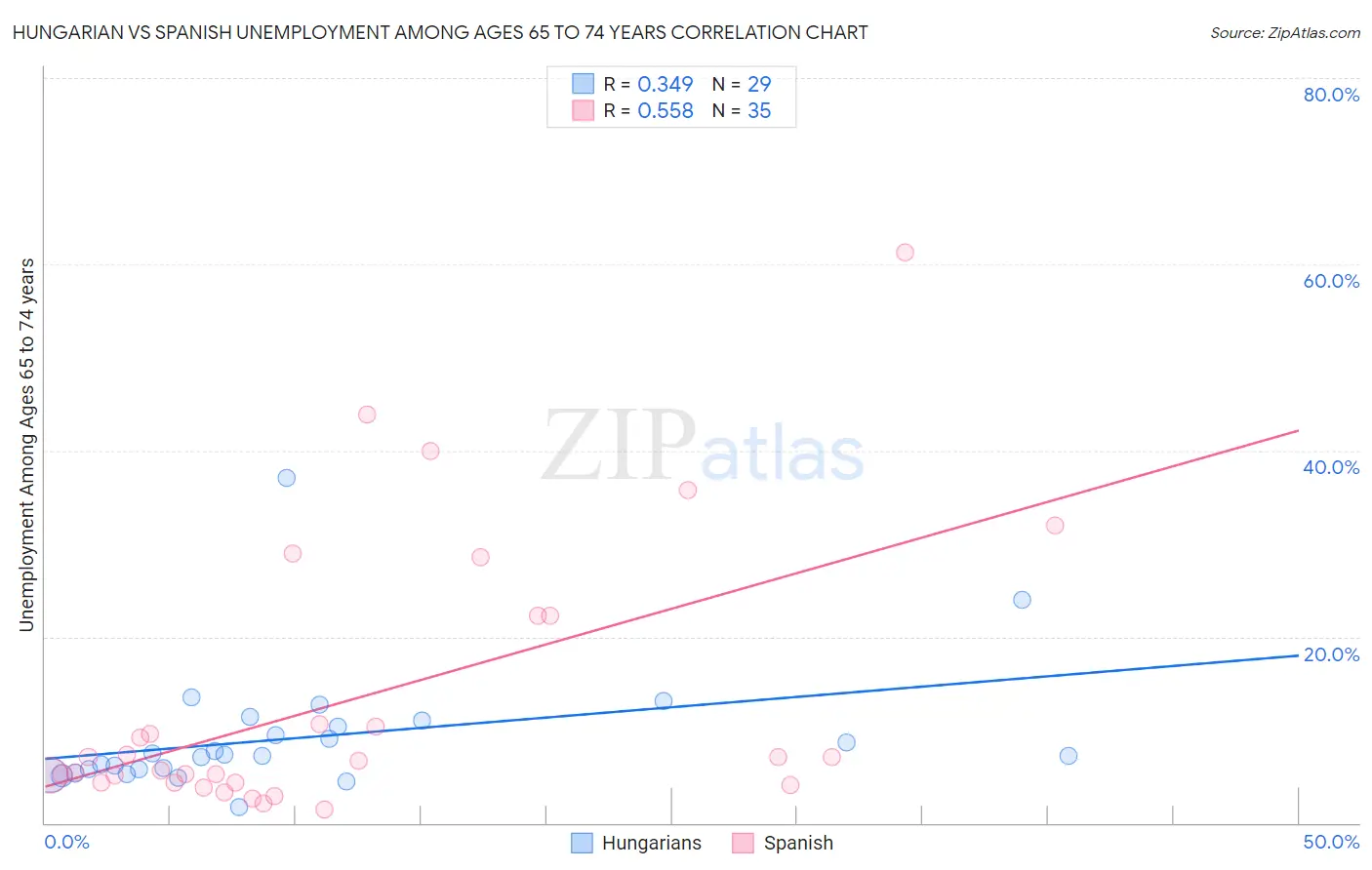 Hungarian vs Spanish Unemployment Among Ages 65 to 74 years