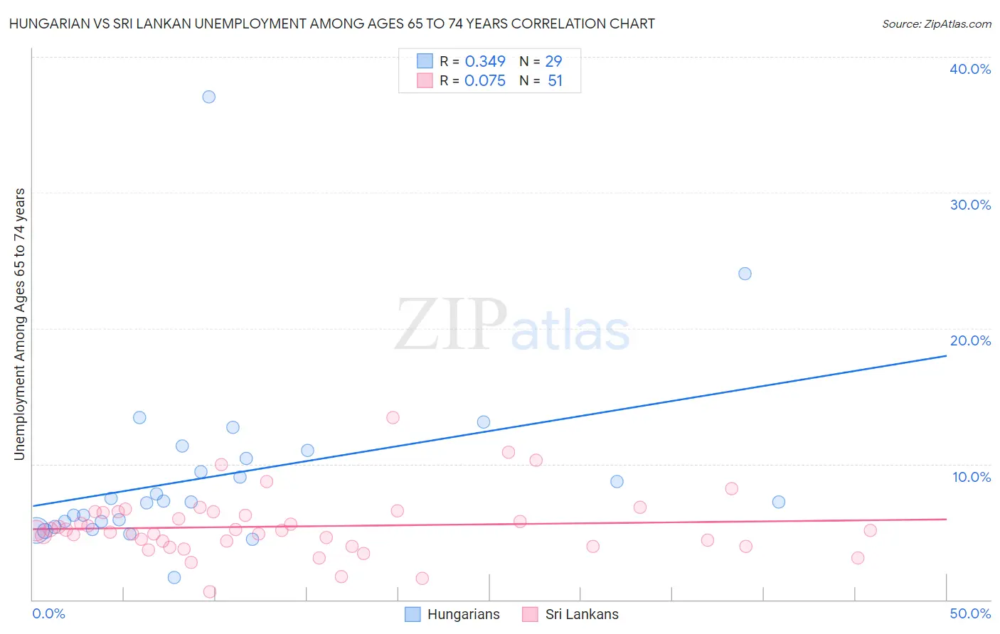 Hungarian vs Sri Lankan Unemployment Among Ages 65 to 74 years