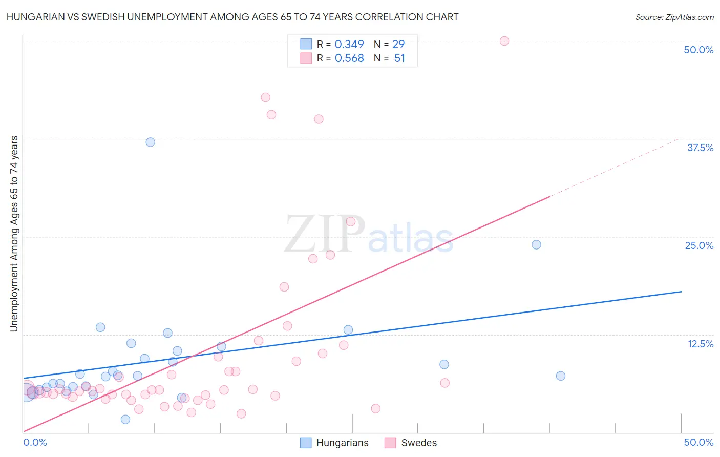 Hungarian vs Swedish Unemployment Among Ages 65 to 74 years
