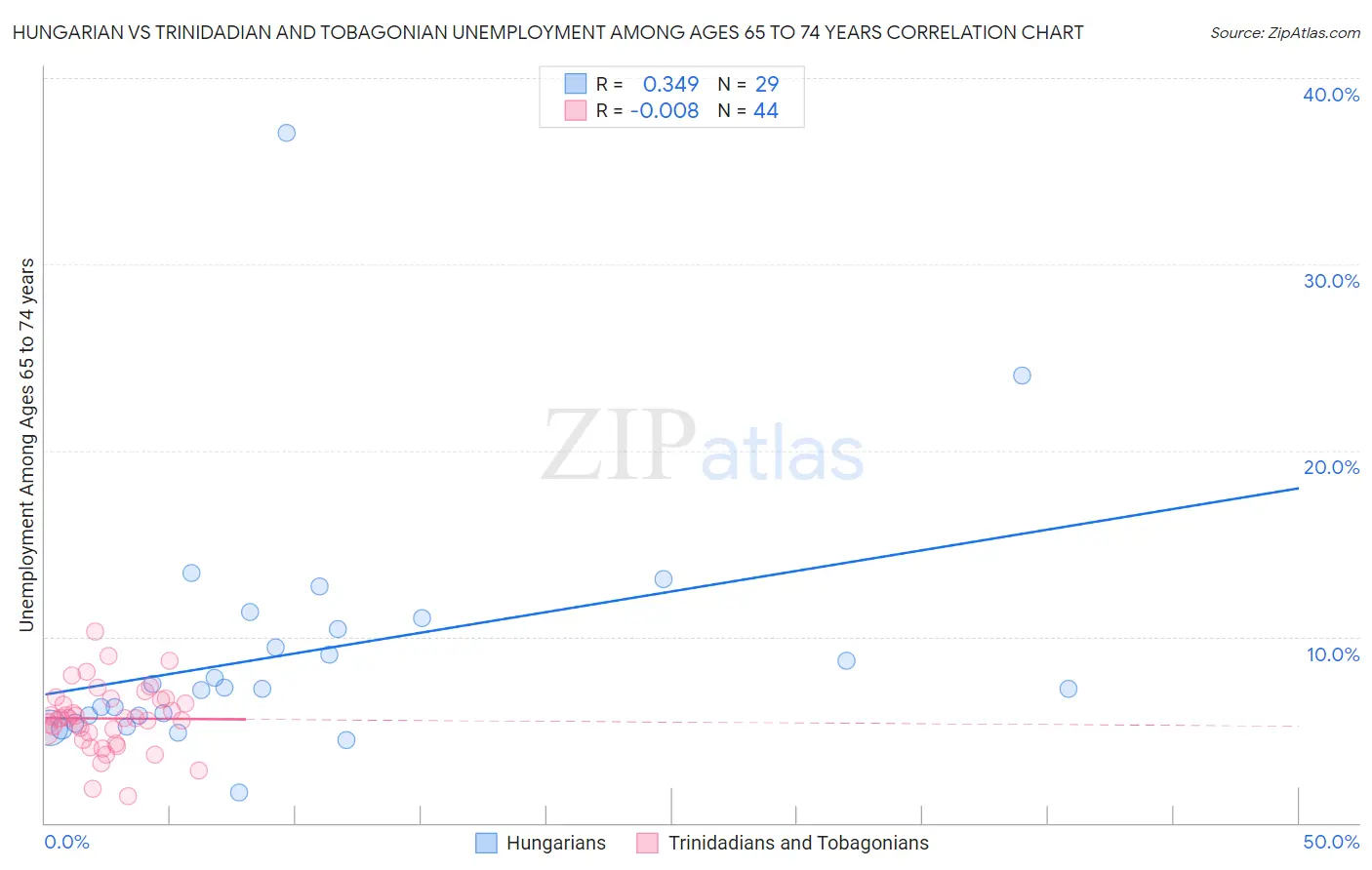 Hungarian vs Trinidadian and Tobagonian Unemployment Among Ages 65 to 74 years