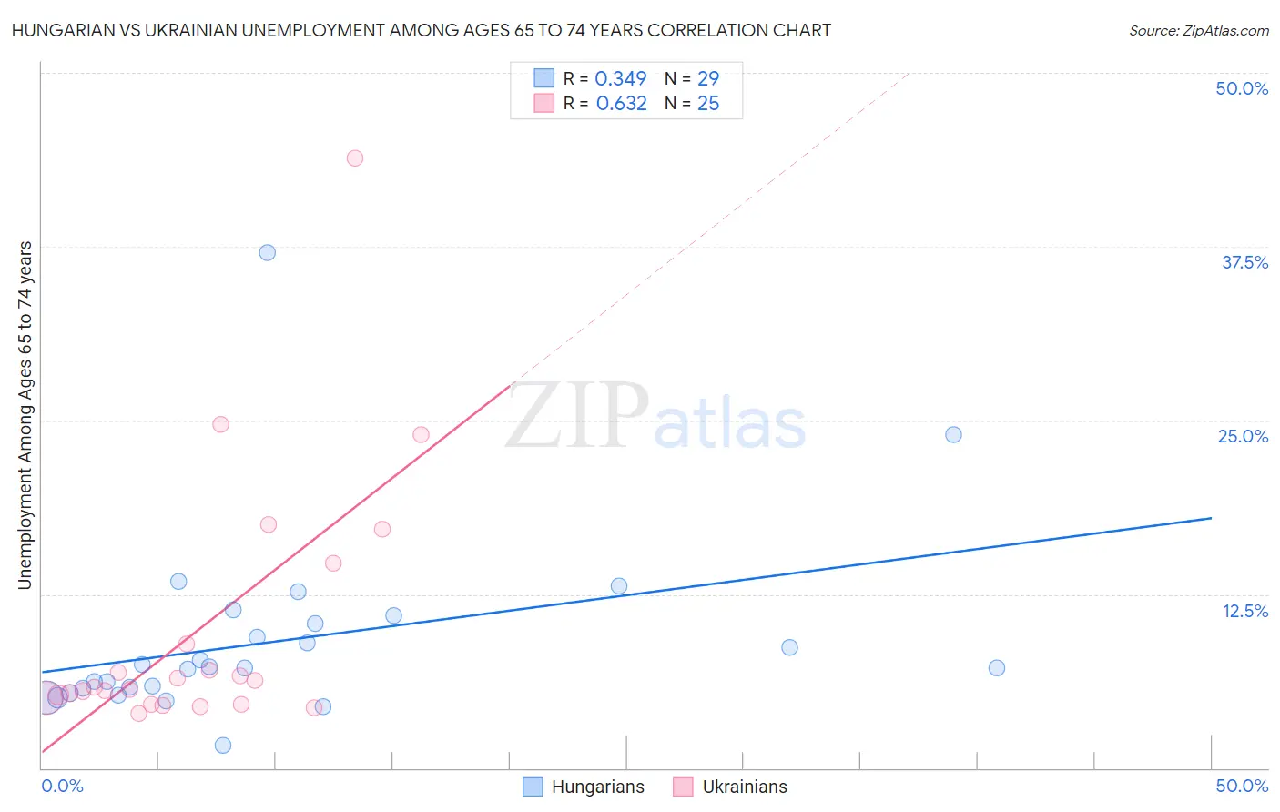 Hungarian vs Ukrainian Unemployment Among Ages 65 to 74 years