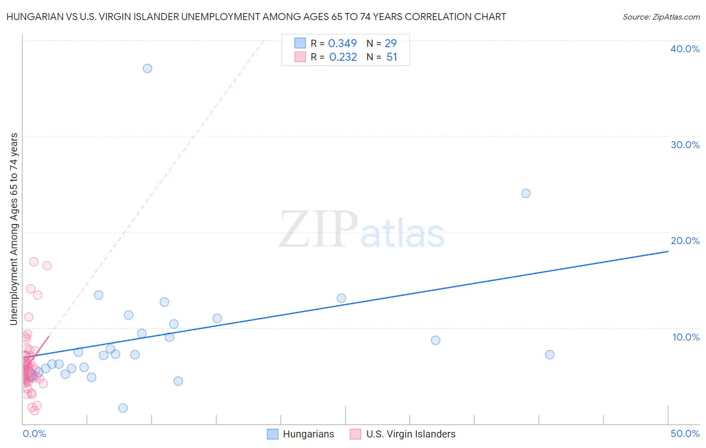 Hungarian vs U.S. Virgin Islander Unemployment Among Ages 65 to 74 years