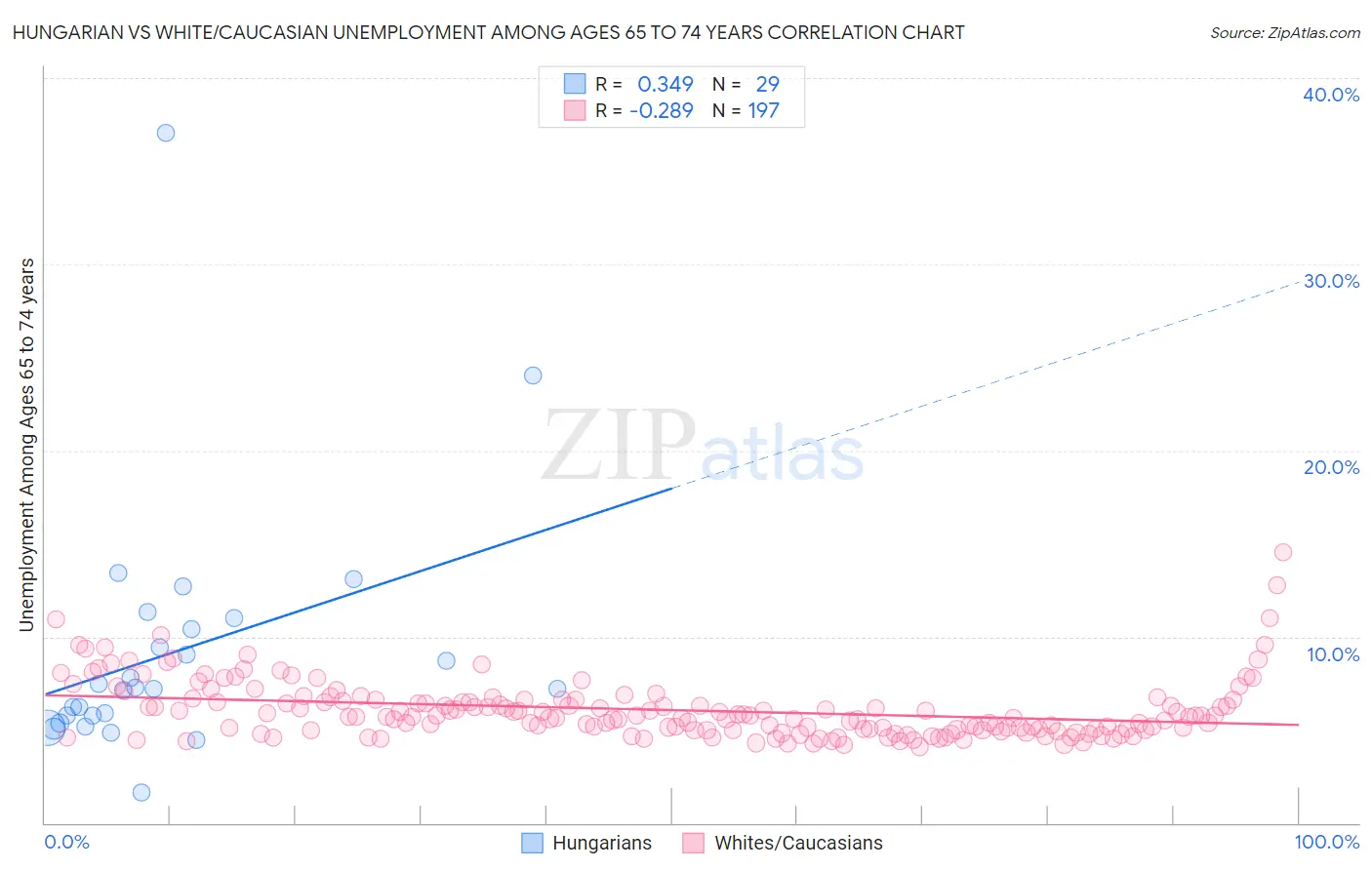 Hungarian vs White/Caucasian Unemployment Among Ages 65 to 74 years