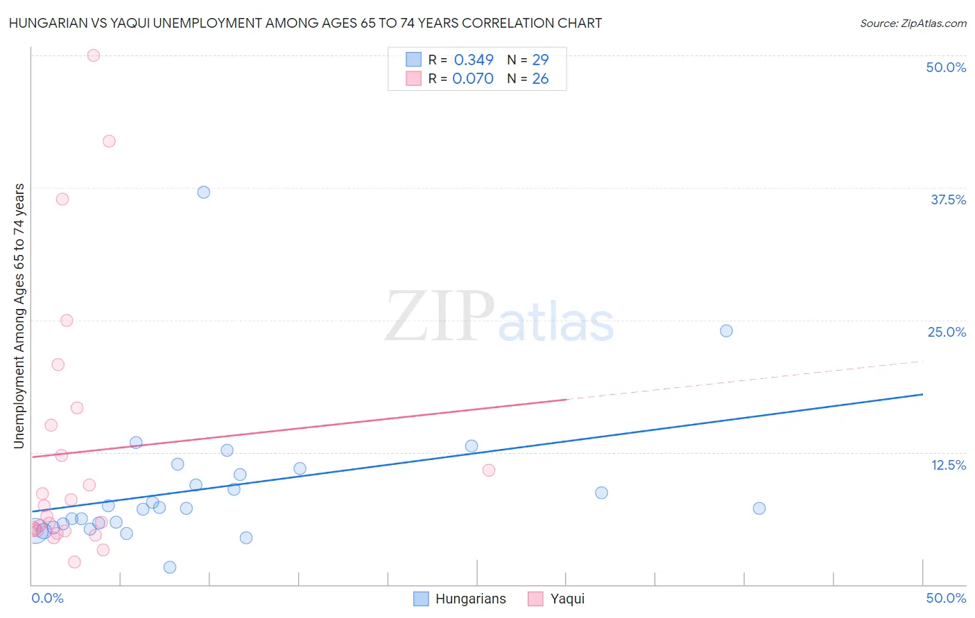Hungarian vs Yaqui Unemployment Among Ages 65 to 74 years