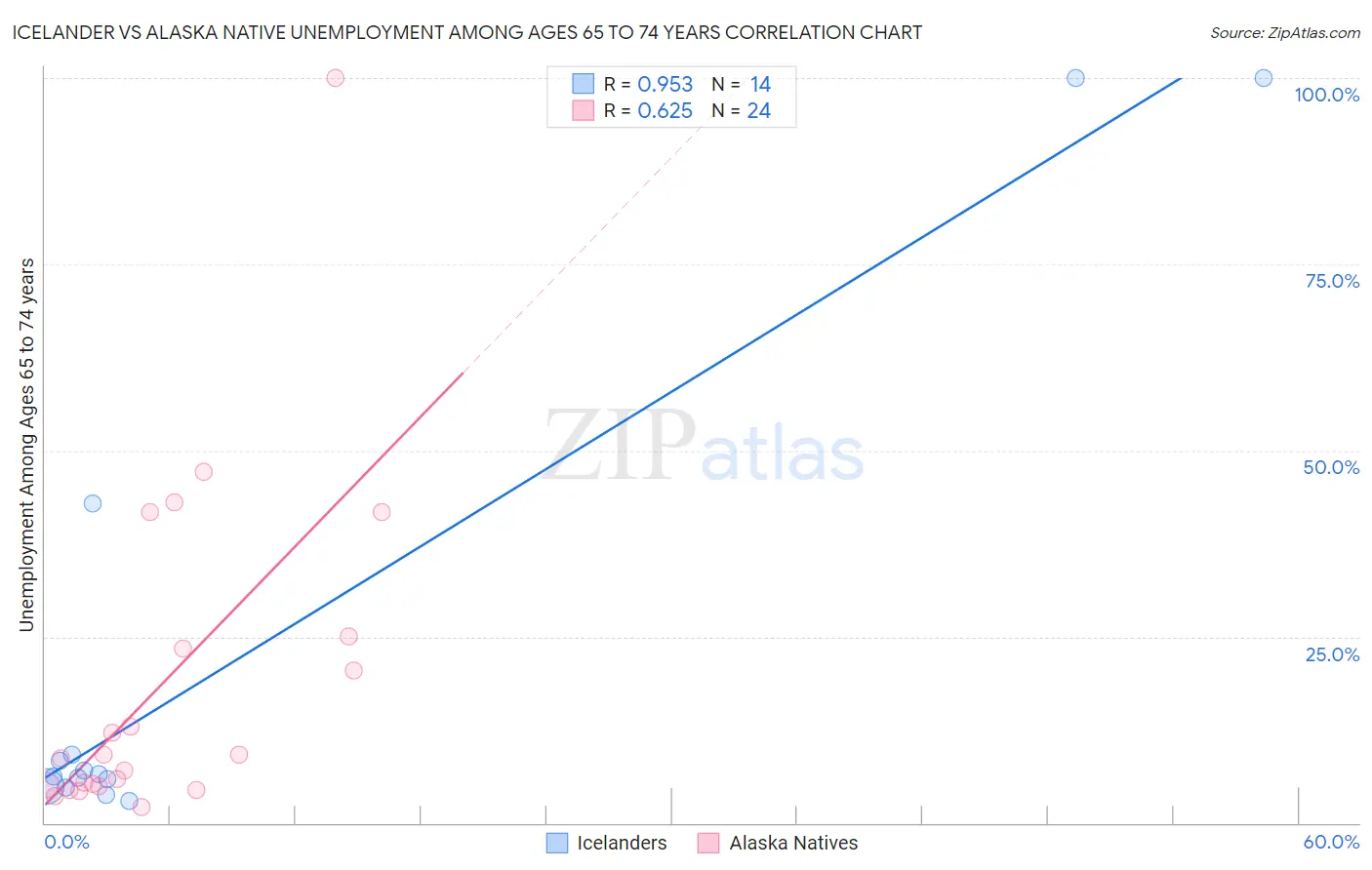 Icelander vs Alaska Native Unemployment Among Ages 65 to 74 years