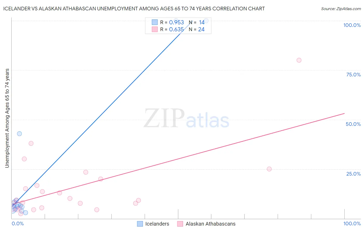 Icelander vs Alaskan Athabascan Unemployment Among Ages 65 to 74 years