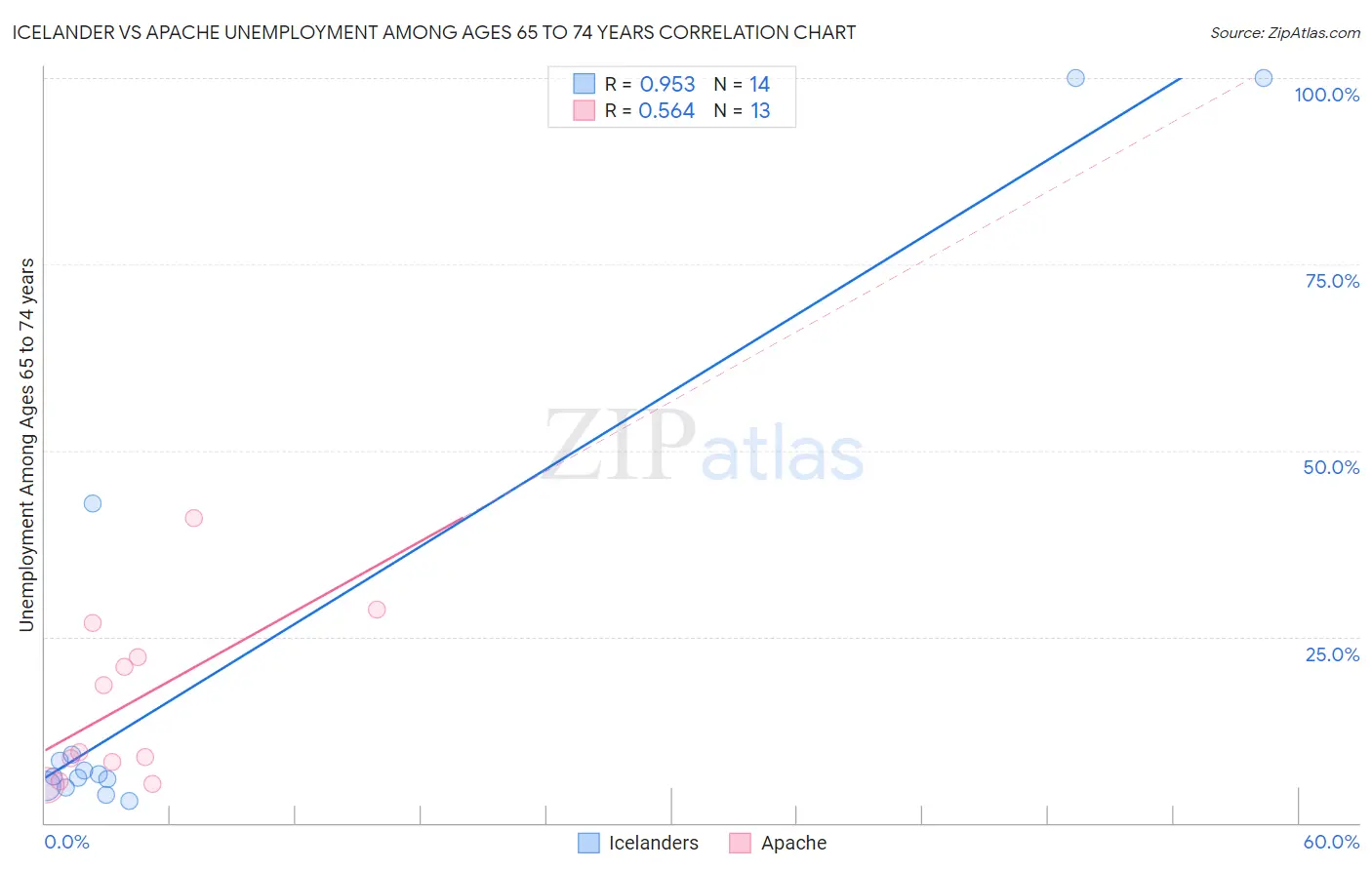 Icelander vs Apache Unemployment Among Ages 65 to 74 years