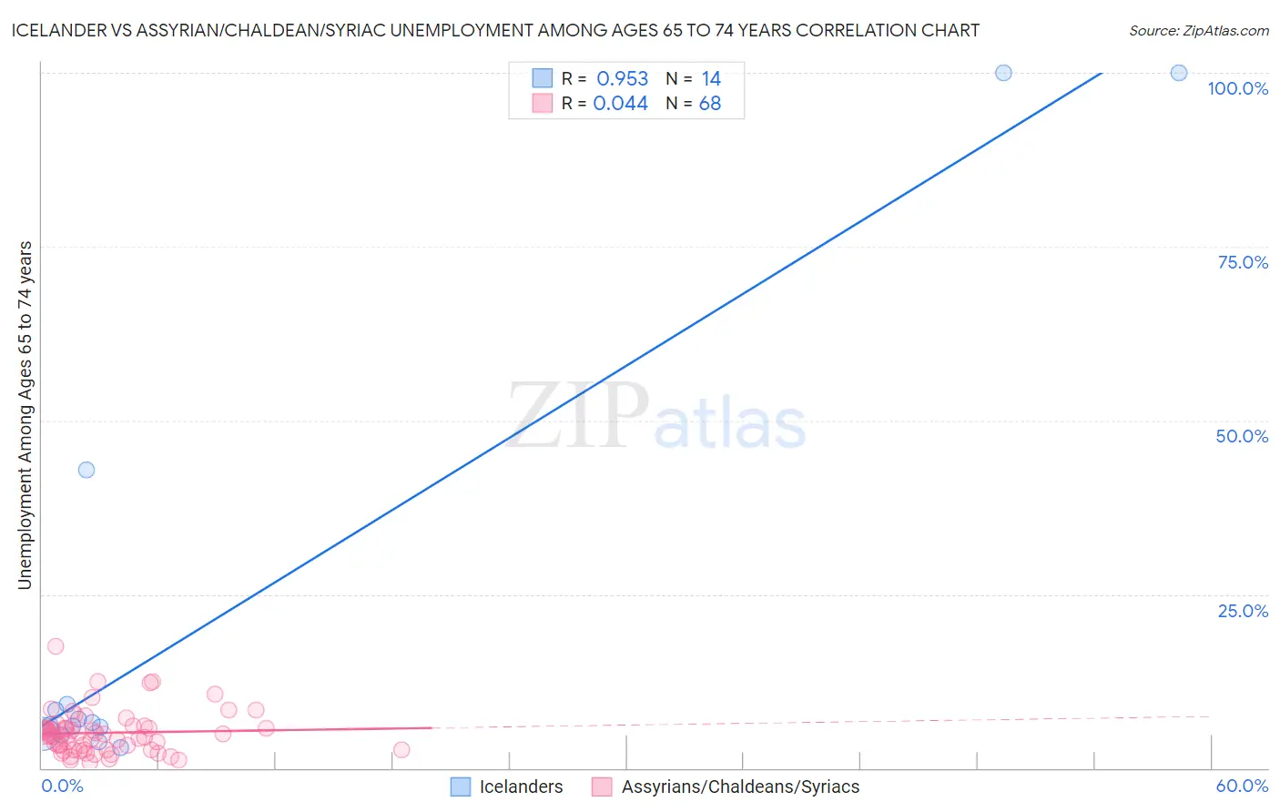Icelander vs Assyrian/Chaldean/Syriac Unemployment Among Ages 65 to 74 years