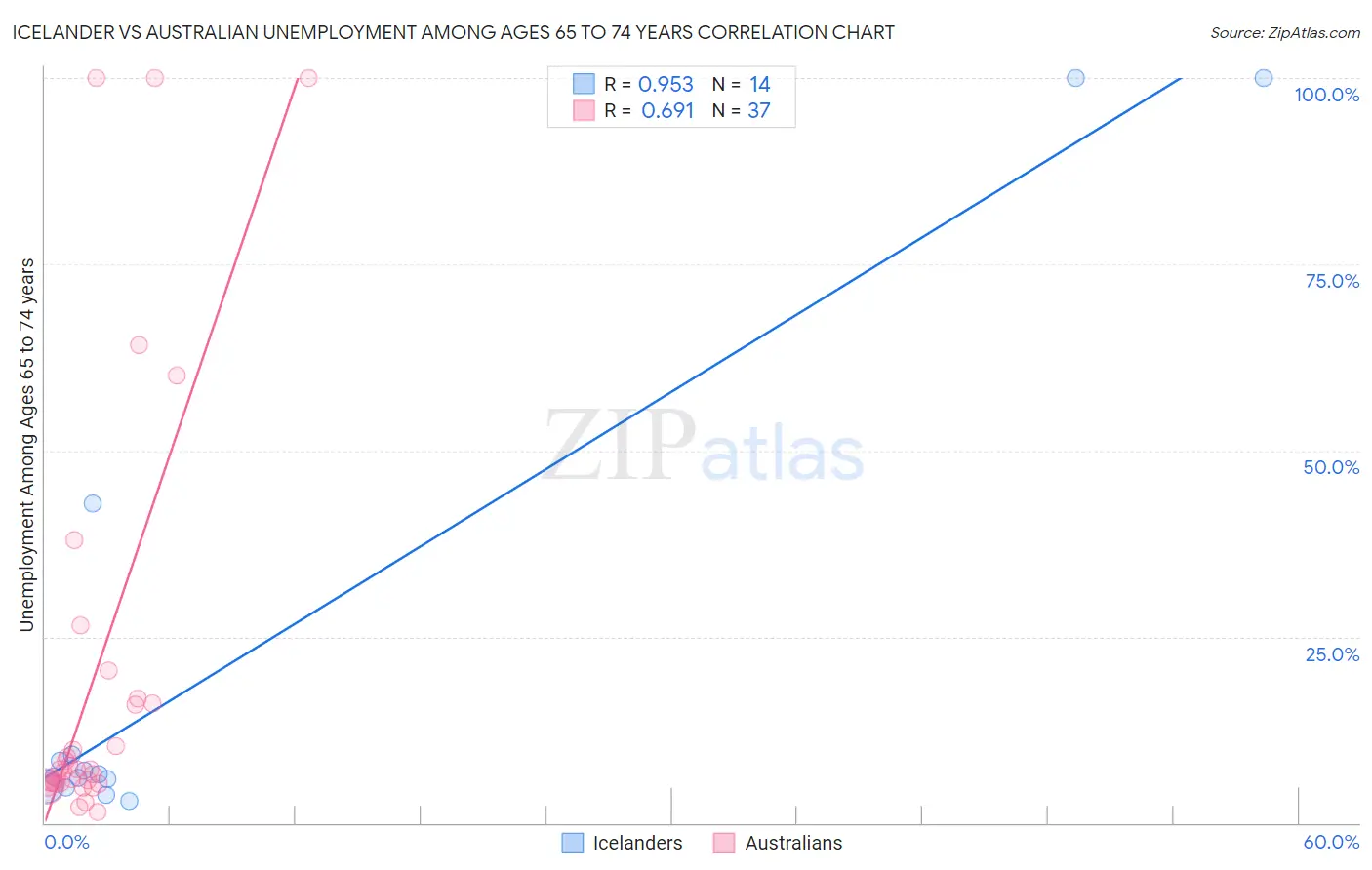 Icelander vs Australian Unemployment Among Ages 65 to 74 years