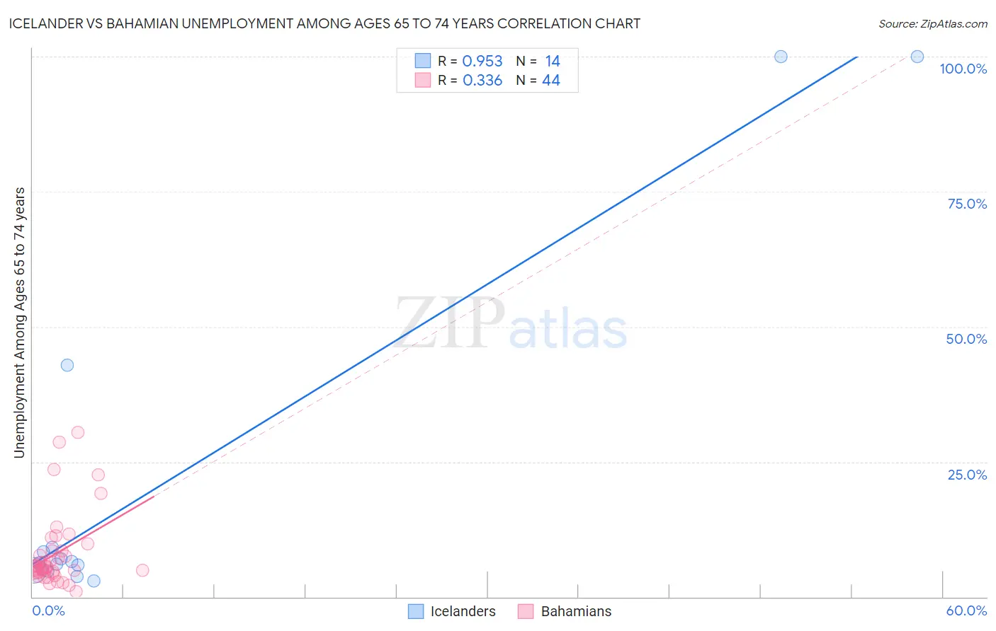 Icelander vs Bahamian Unemployment Among Ages 65 to 74 years