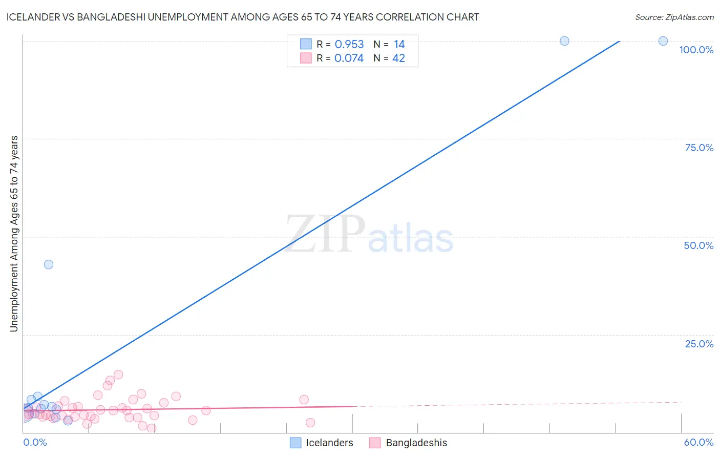 Icelander vs Bangladeshi Unemployment Among Ages 65 to 74 years